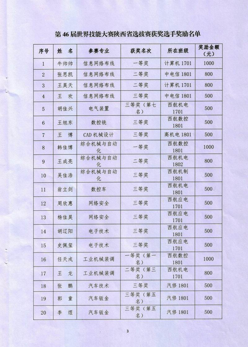 10、附第46屆世界技能大賽陜西省選拔賽獲獎選手獎勵名單.jpg 10、附第46屆世界技能大賽陜西省選拔賽獲獎選手獎勵名單.jpg